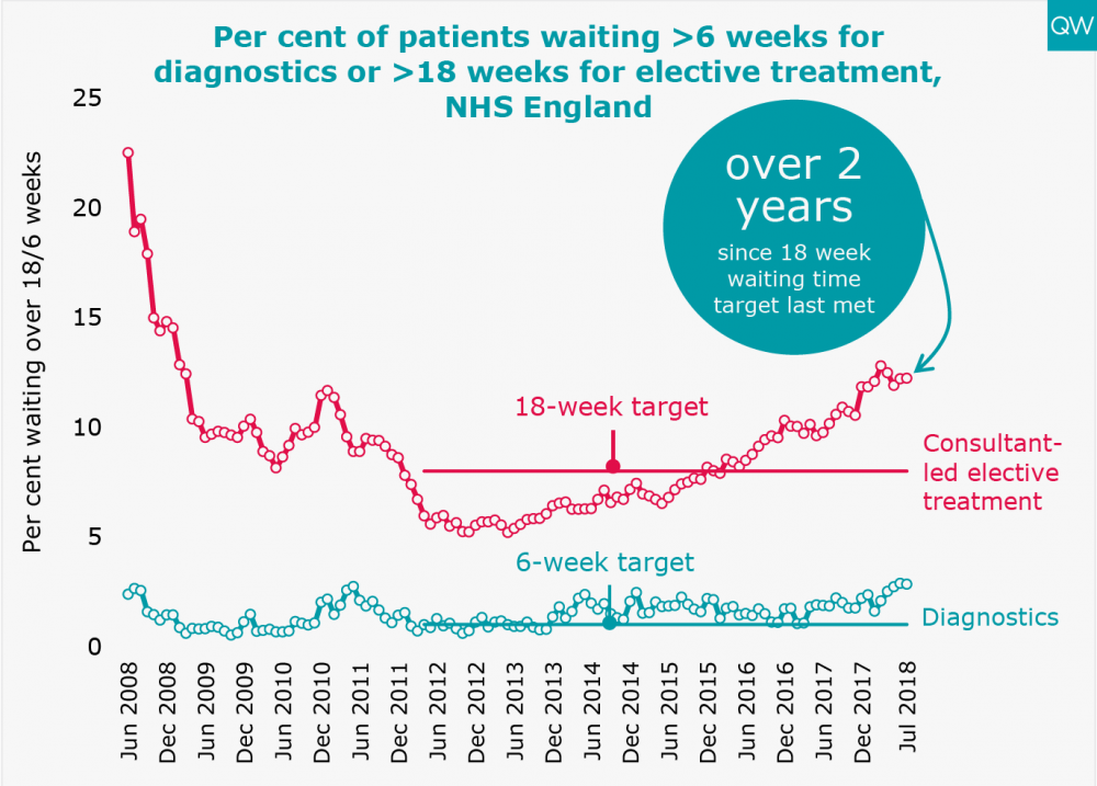 Elective and diagnostic waiting times graph
