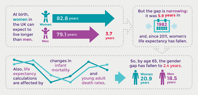 Life expectancy graphic