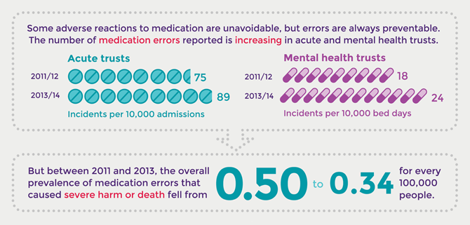 Medication errors graphic