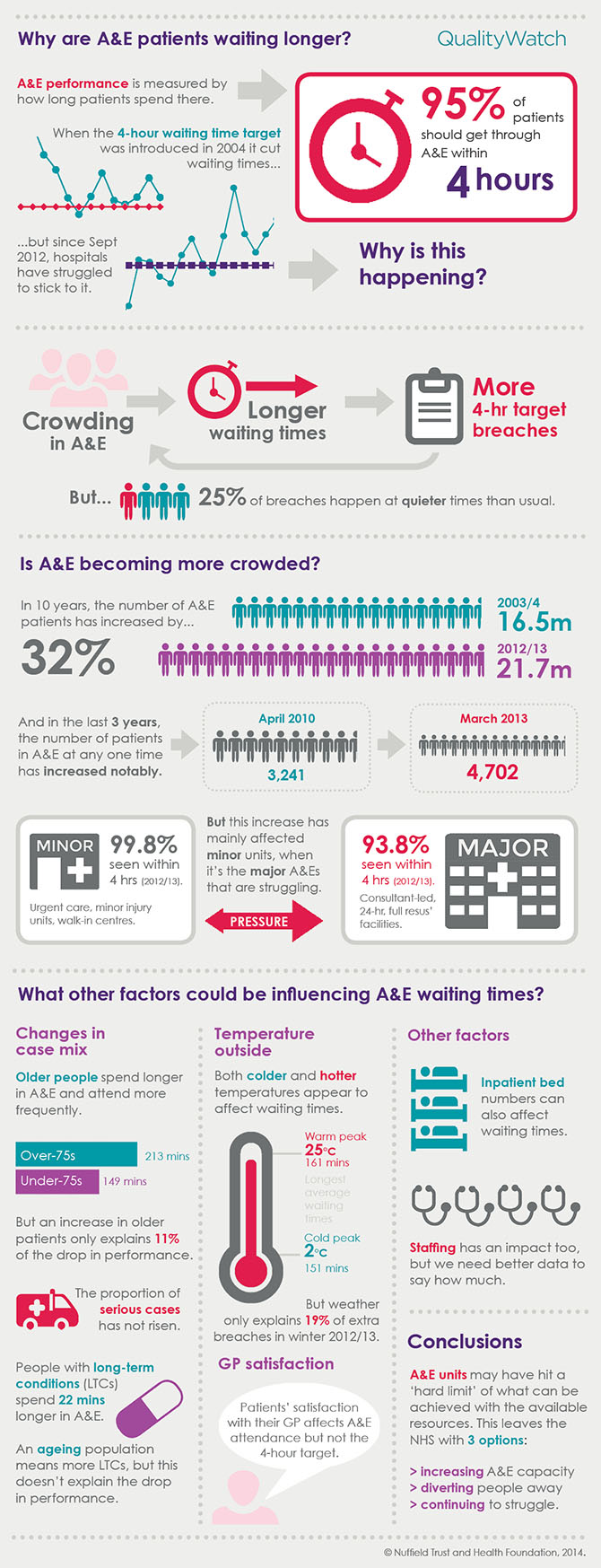 A&E infographic