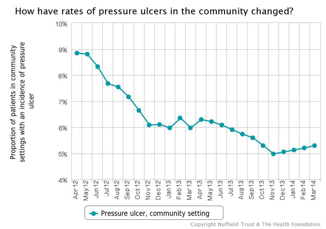 Pressure ulcers graph