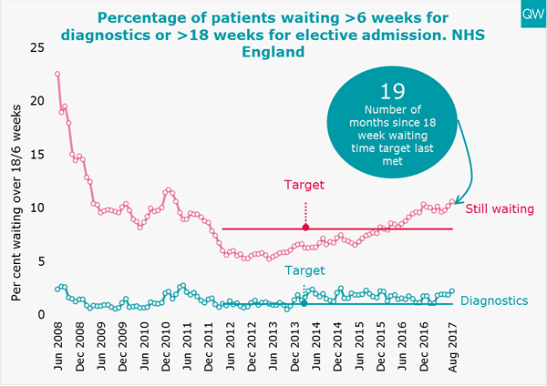 Diagnistic and elective waiting times graph