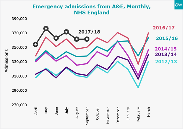 Emergency admissions from A&E graph