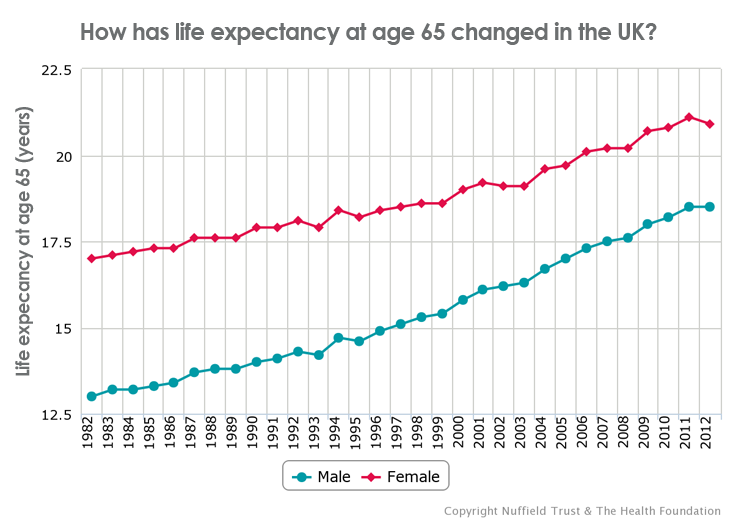 Life expectancy at 65 graph