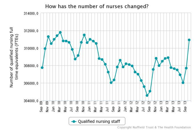 Nursing staff levels graph