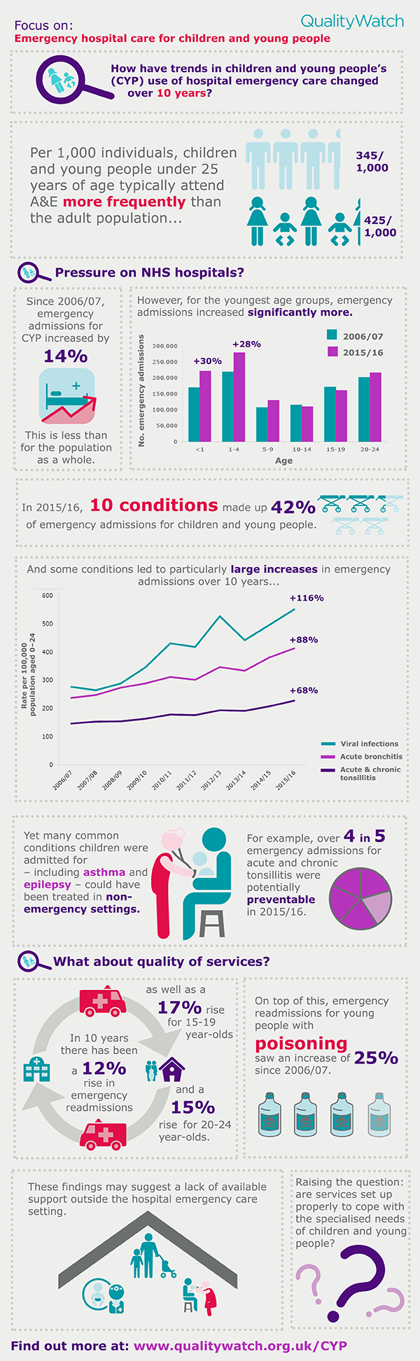 Children and young people emergency admissions infographic