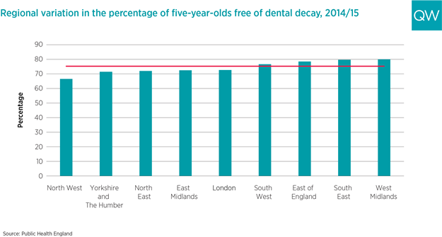 Dental health - 5-year-olds free of dental decay