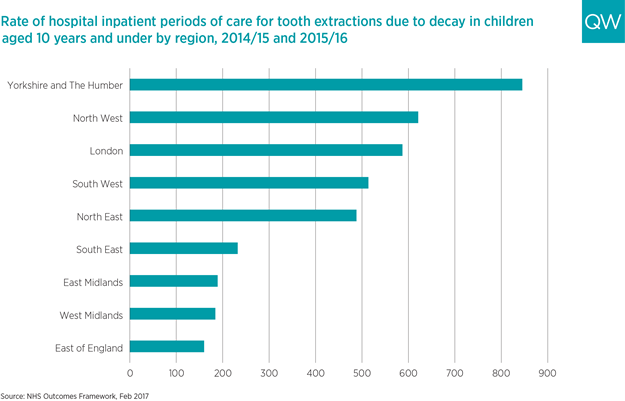 Dental health chart - tooth extraction aged under 10