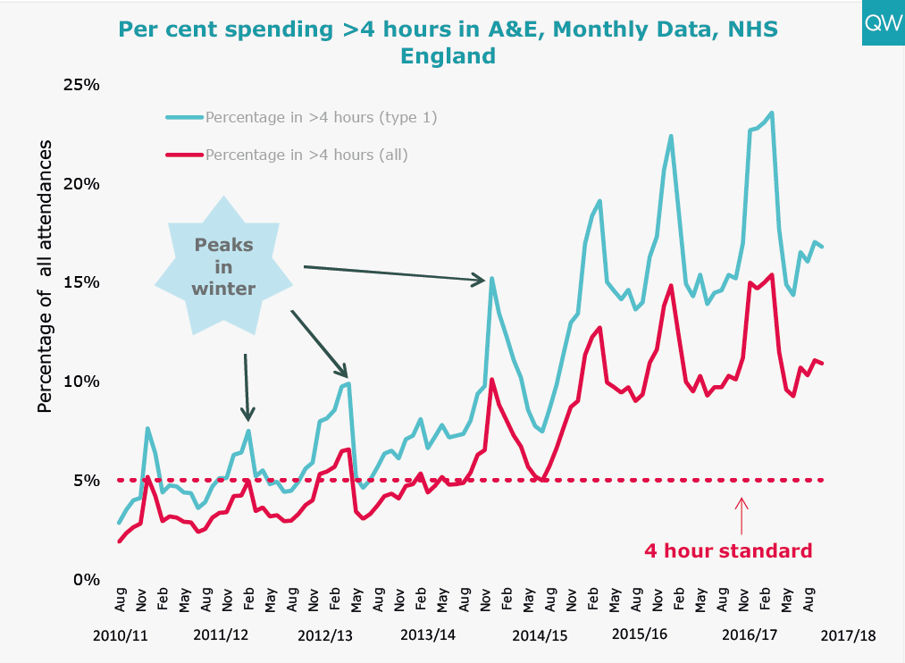 Per cent spending >4 hours in A&E, Monthly data, NHS England