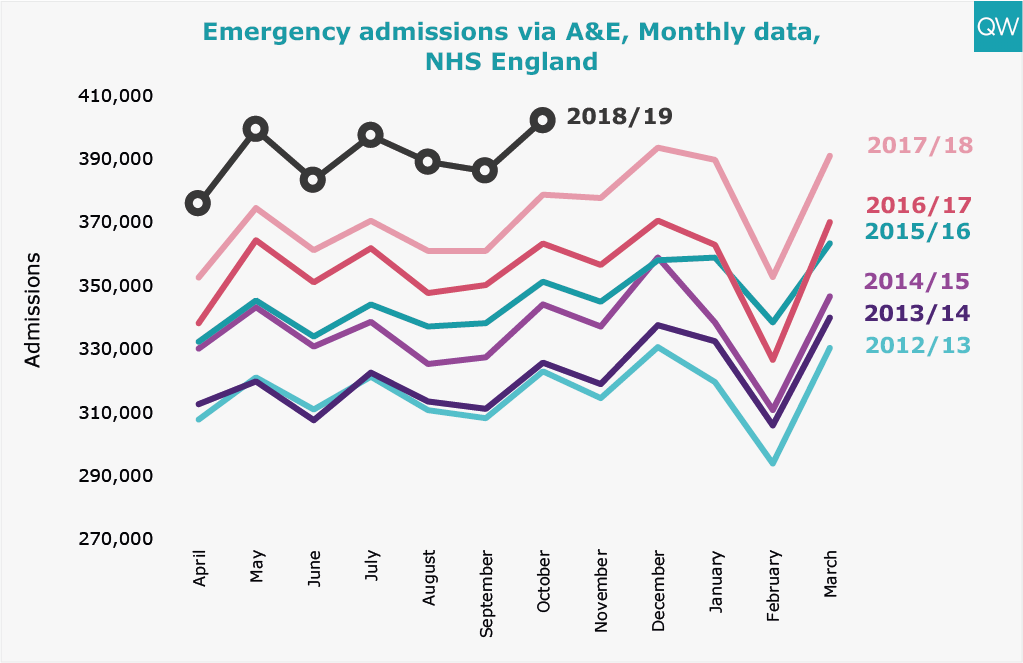Emergency admissions via A&E, Monthly data, NHS England