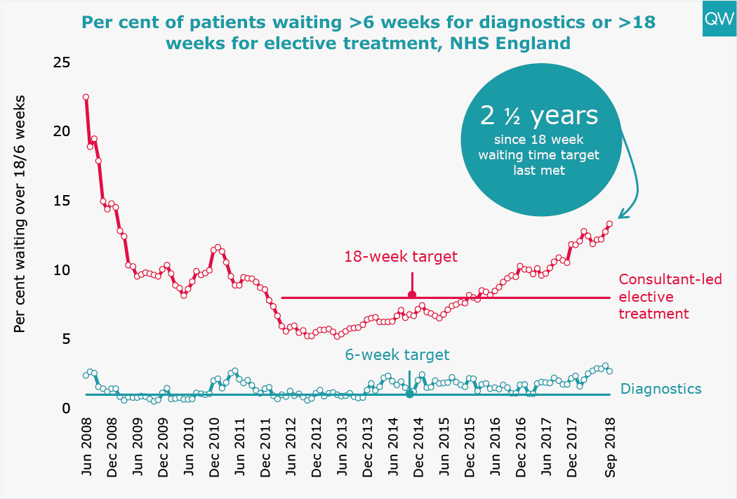 Elective and diagnostic waiting times