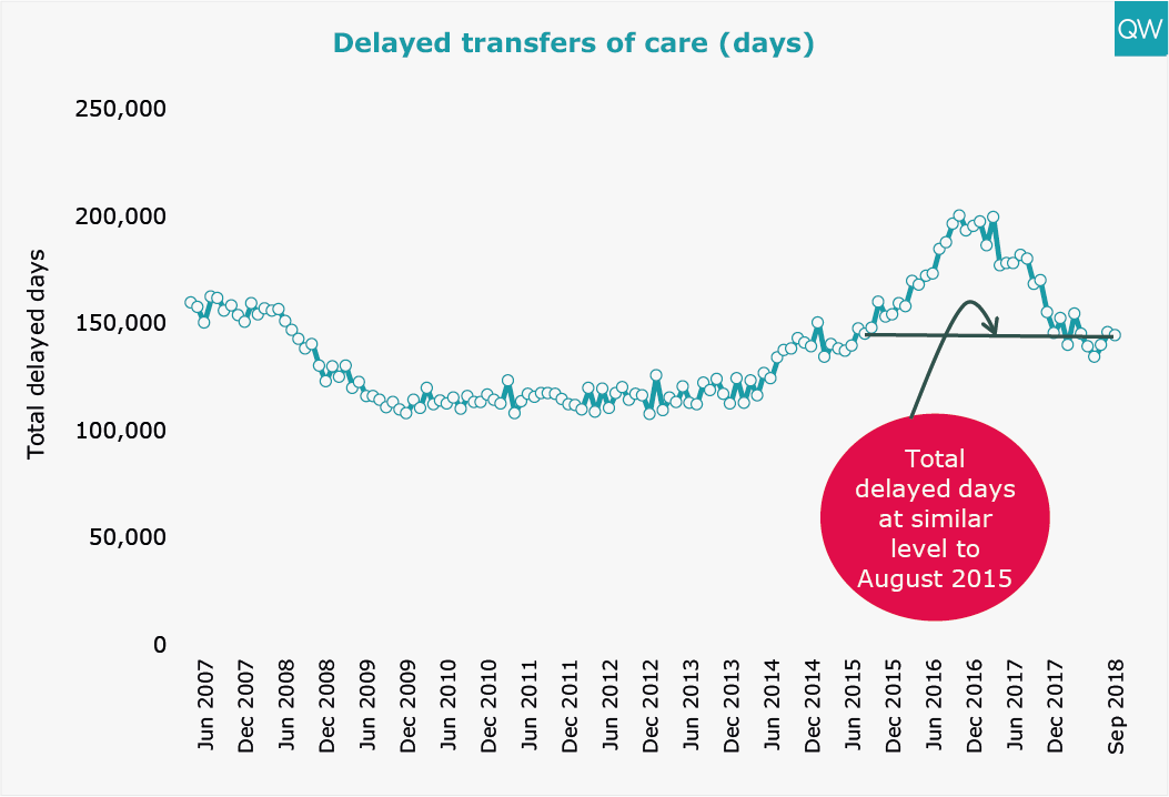 Delayed transfers of care