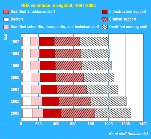 NHS workforce in England, 1997–2003