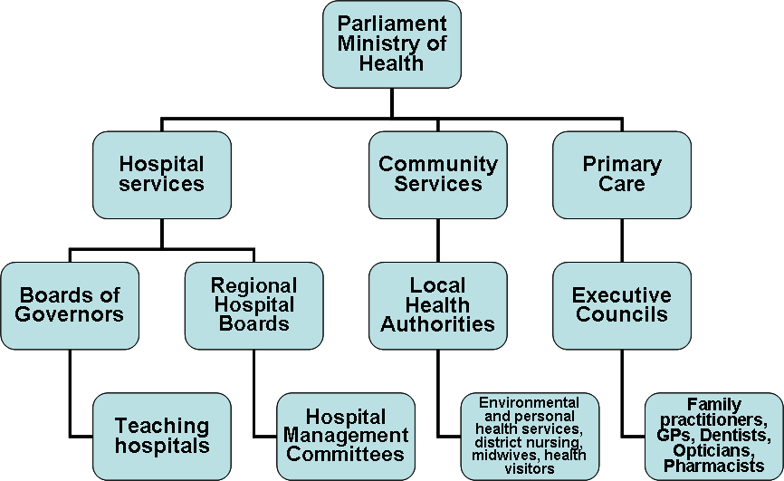 NHS managing bodies