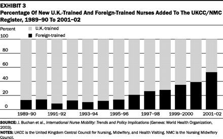 Percentage of New UK-trained and Foreign-trained nurses added to the UKCC/NMC register 1989/90 to 201/02