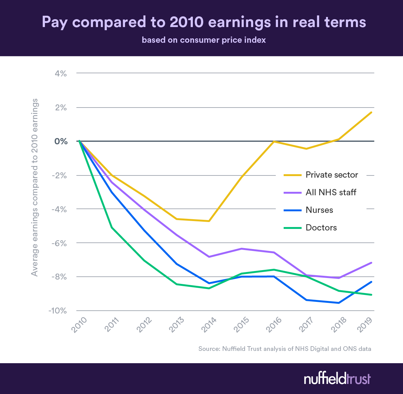 chart-of-the-week-nhs-staff-pay-and-the-cost-of-living-the-nuffield