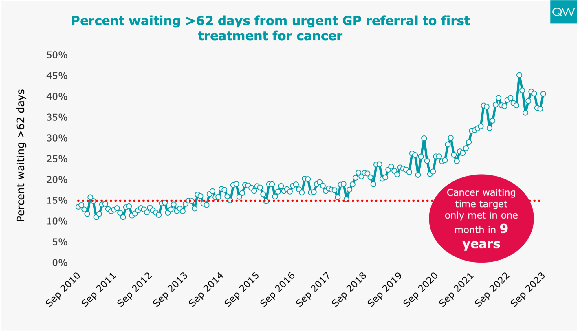 The percentage of people waiting more than 62 days after referral for their first cancer treatment continues to gradually get higher