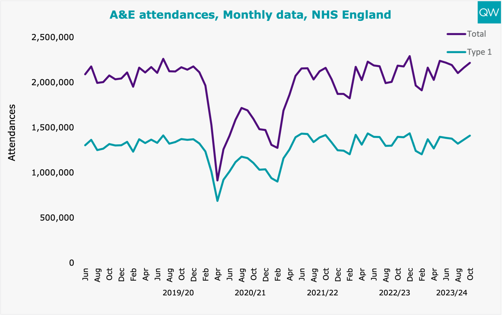 The monthly numbers of people attending A&E remain very high 
