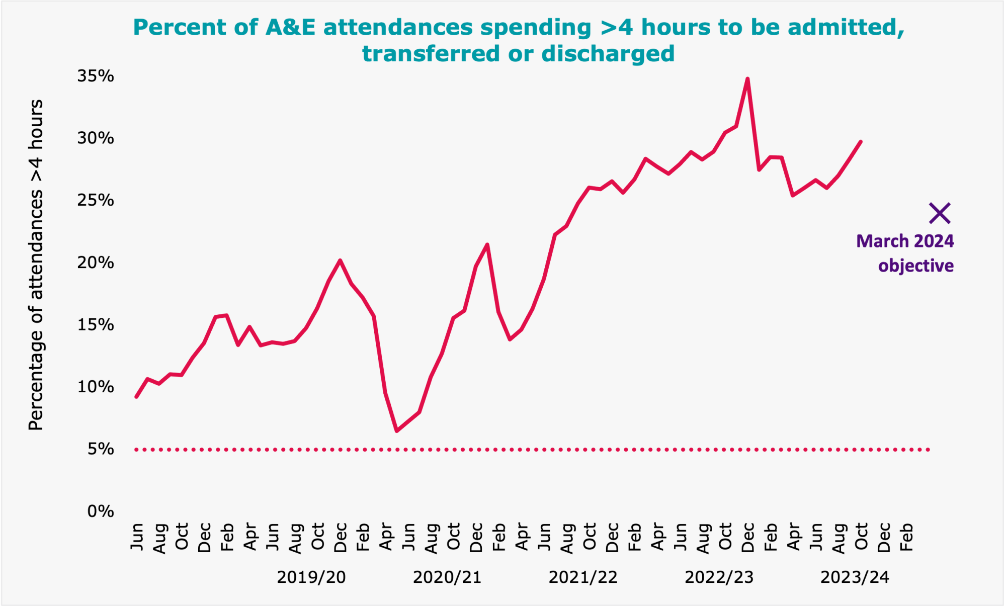 The percentage of people spending more than four hours waiting in A&E is still on a gradual upward trajectory and well away from target