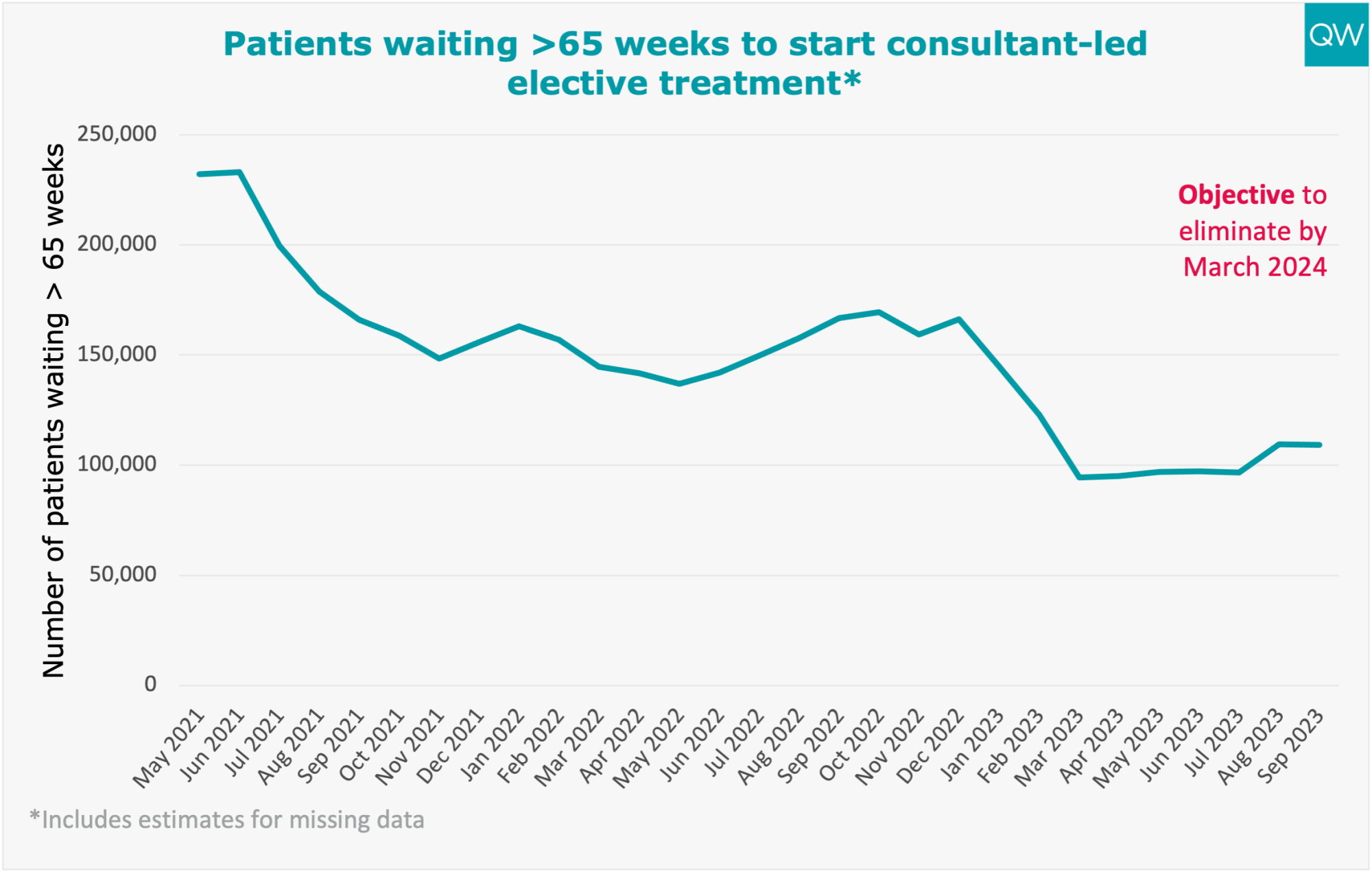 The number of people waiting more than 65 weeks to start their NHS treatment is gradually coming down, but not fast enough to hit the target yet 