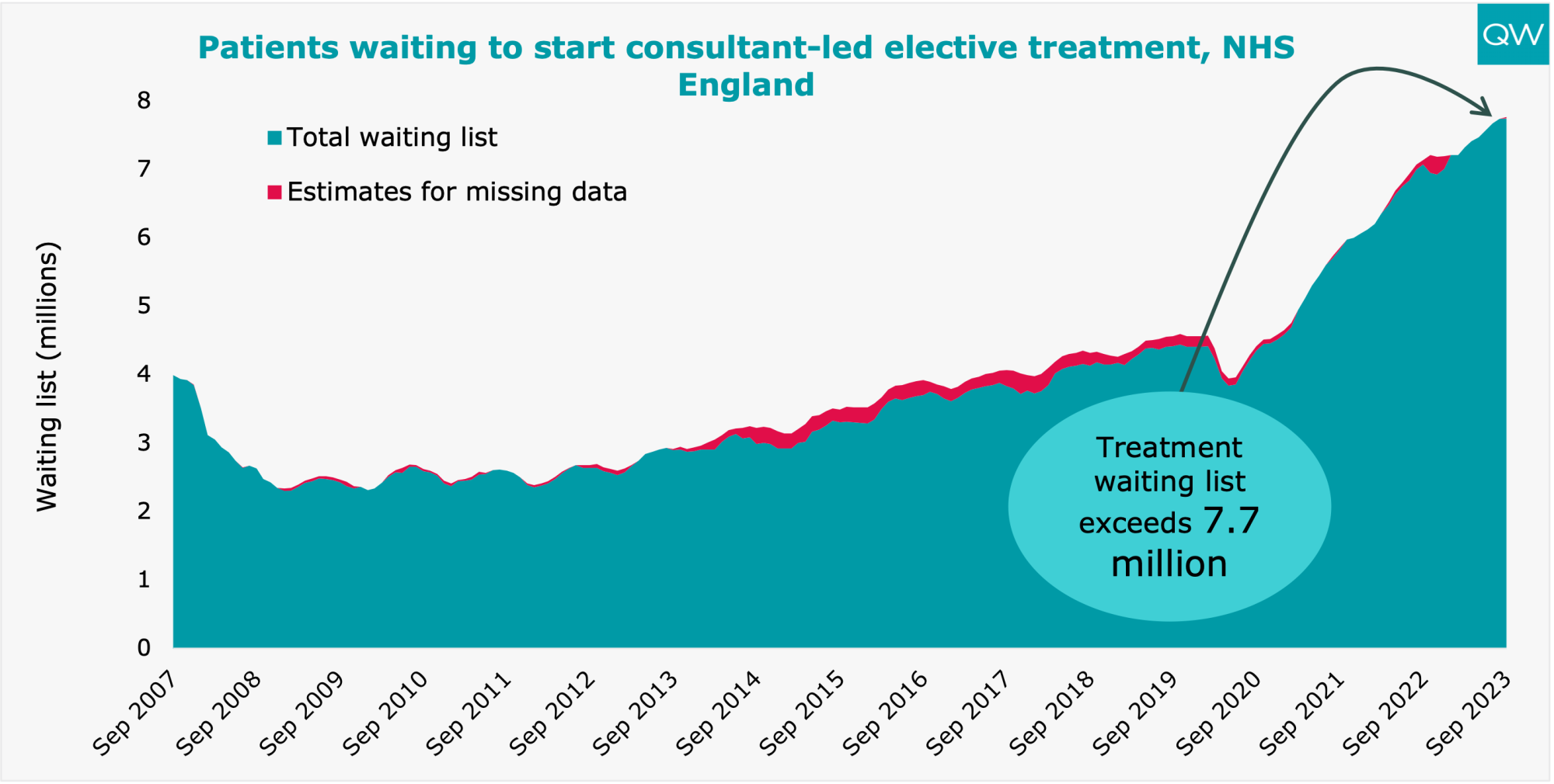 Chart showing the number of people waiting to start NHS elective treatment is growing