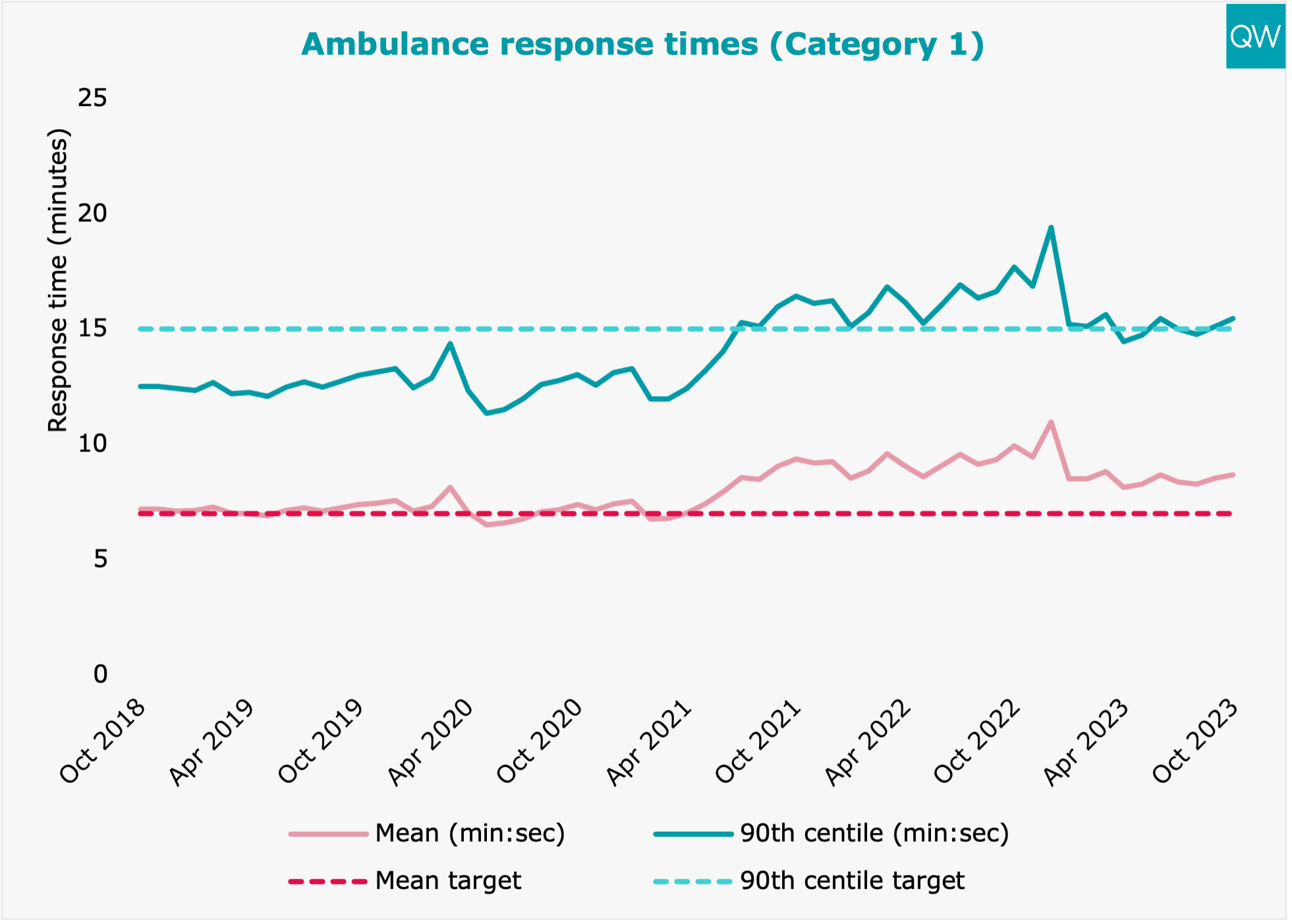 Ambulance response times are just about hitting the 90th centile target