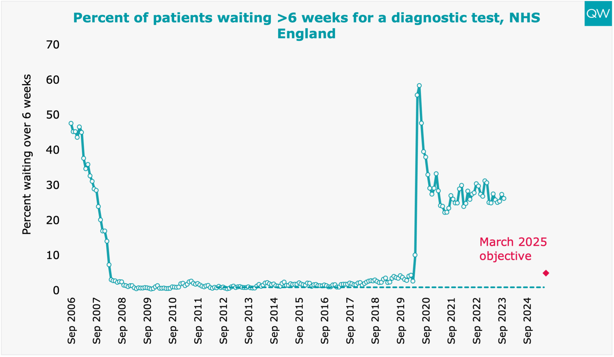 The number of people waiting more than 6 weeks for a diagnostic test is still very high and well off the target