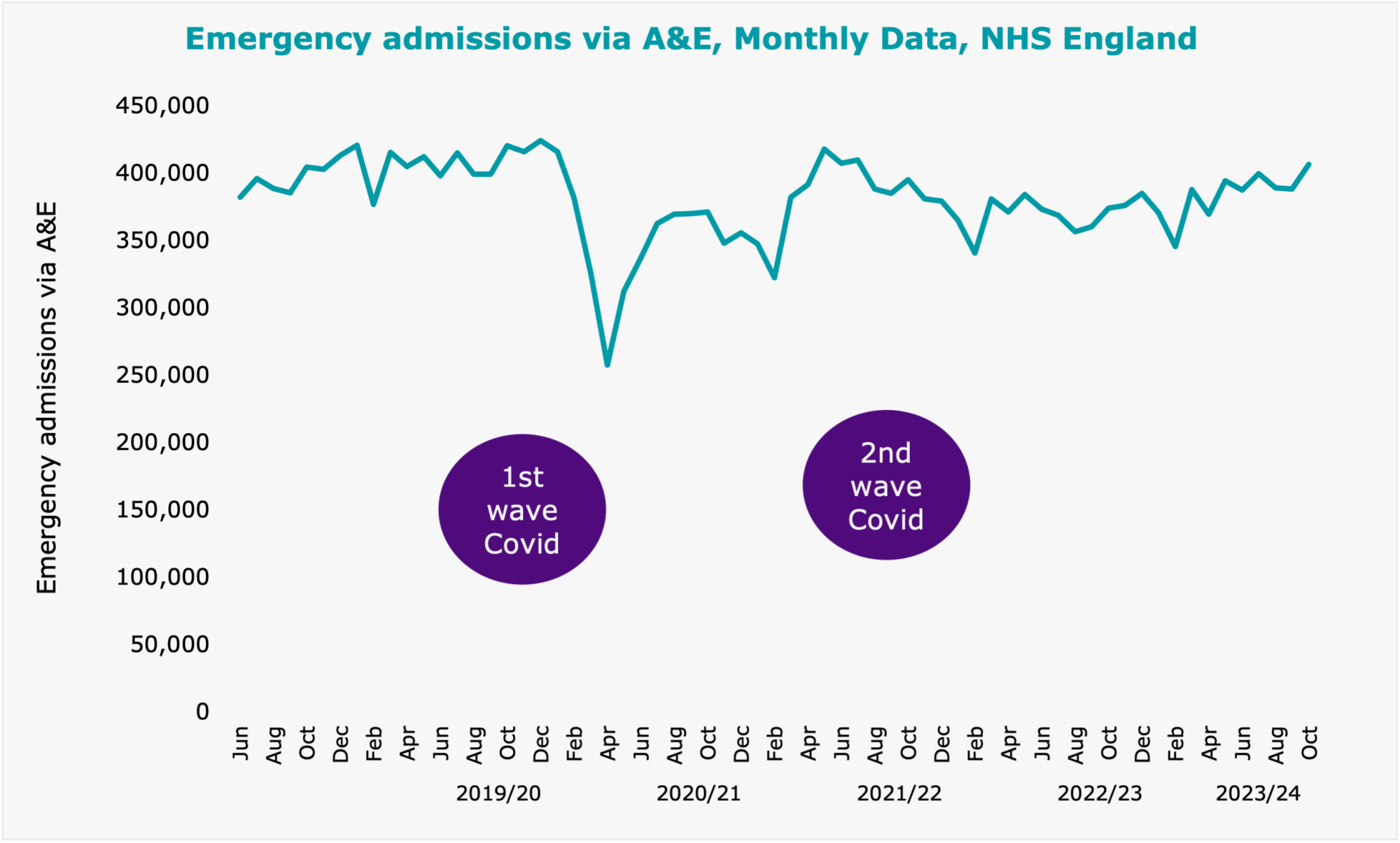 The number of people being admitted from A&E is climbing again as we head towards winter