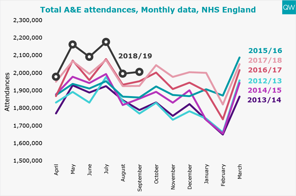 Total A&E attendances, Monthly data, NHS England