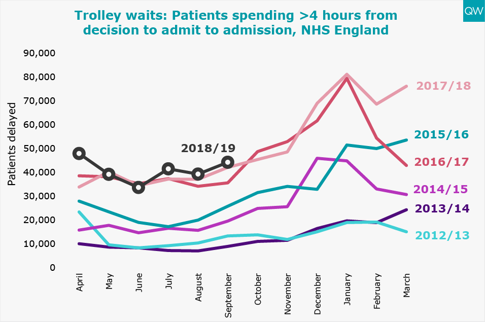 Trolley waits: Patients spending >4 hours from decision to admit to admission, NHS England