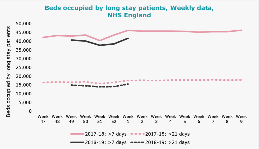 Beds occupied by long stay patients, Weekly data, NHS England