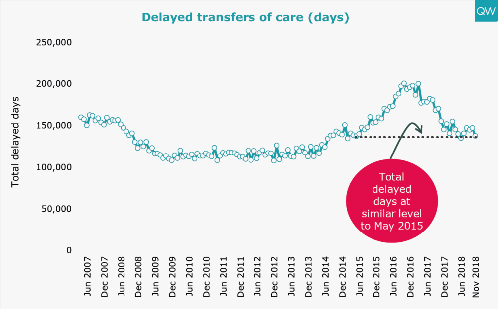 Delayed transfers of care (days)
