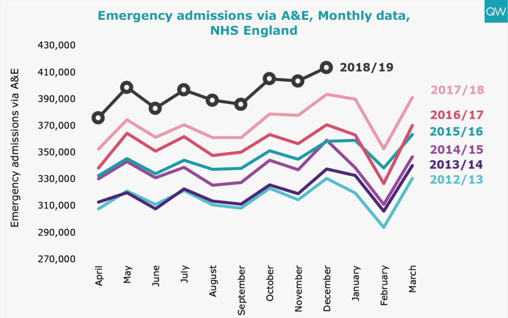 Type 1 A&E attendances, Monthly data, NHS England
