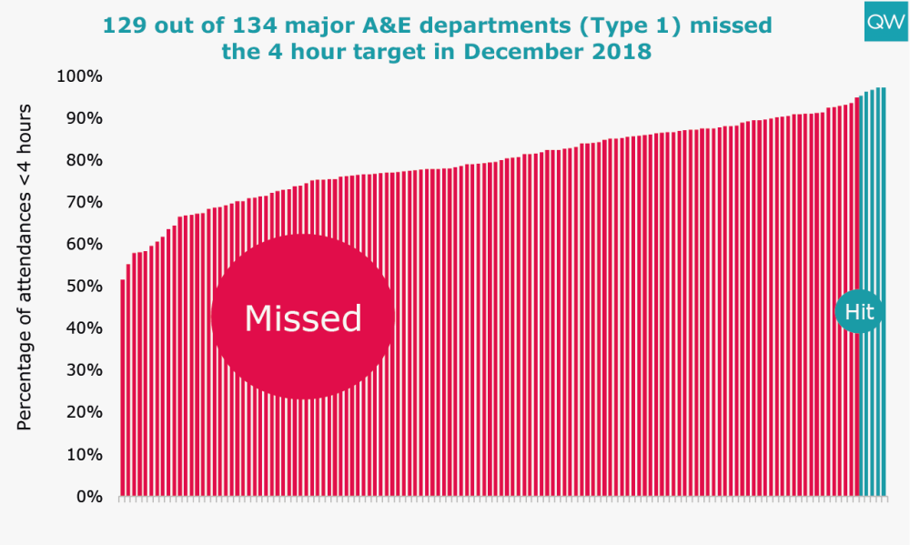 129 out of 134 major A&E departments (Type 1) missed the 4 hour target in December 2018