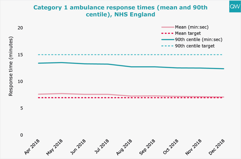 Category 1 ambulance response times (mean and 90th centile), NHS England