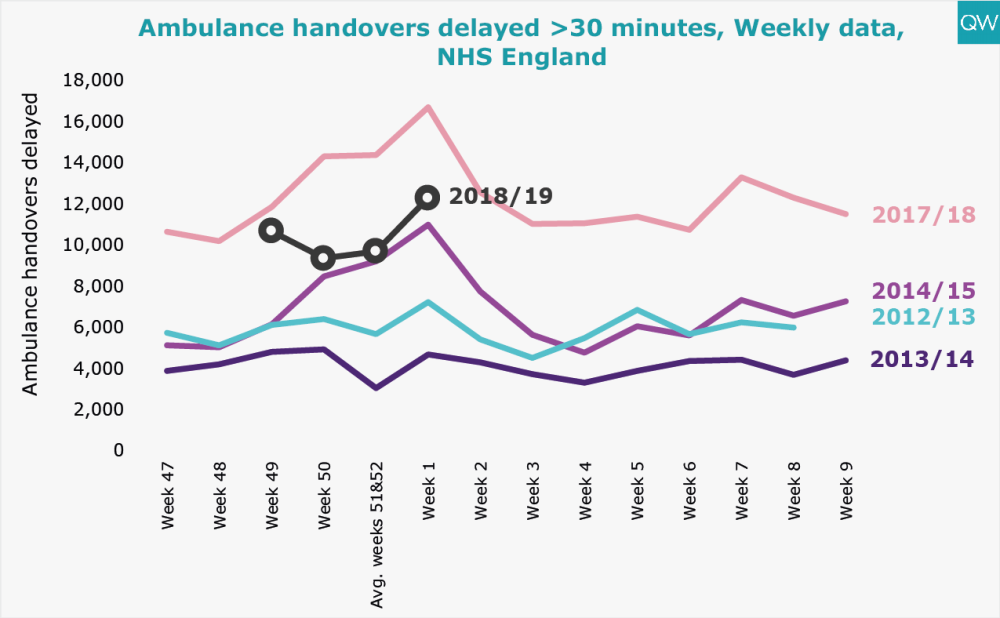 Ambulance handovers delayed >30 minutes, Weekly data, NHS England
