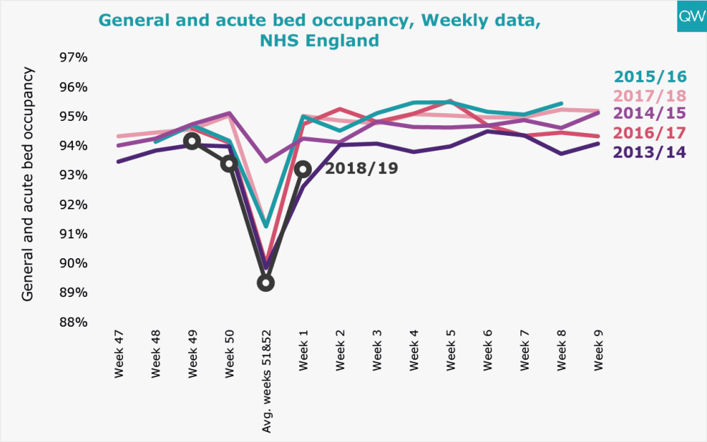 General and acute bed occupancy, Weekly data, NHS England