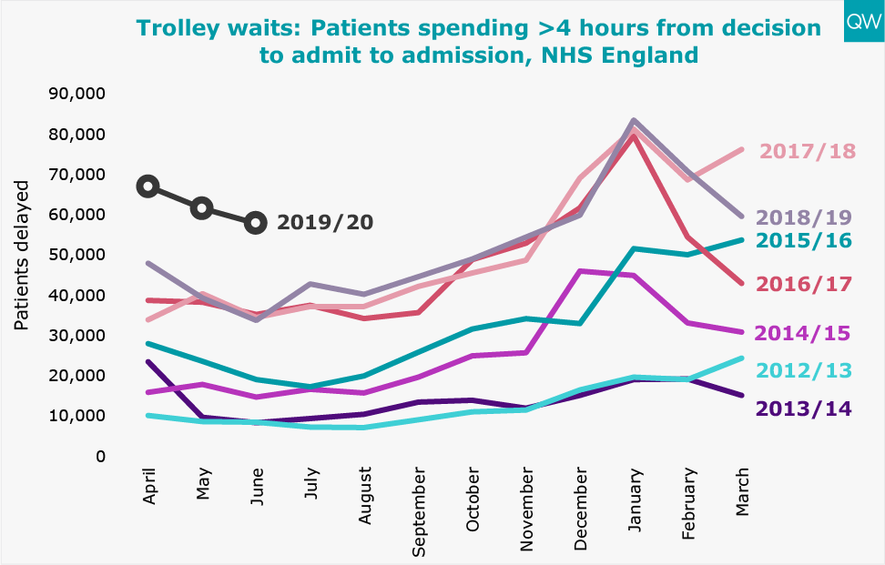Trolley waits: Patients spending >4 hours from decision to admit to admission, NHS England