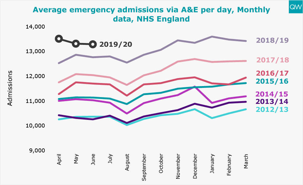 Average emergency admissions via A&E per day, Monthly data, NHS England