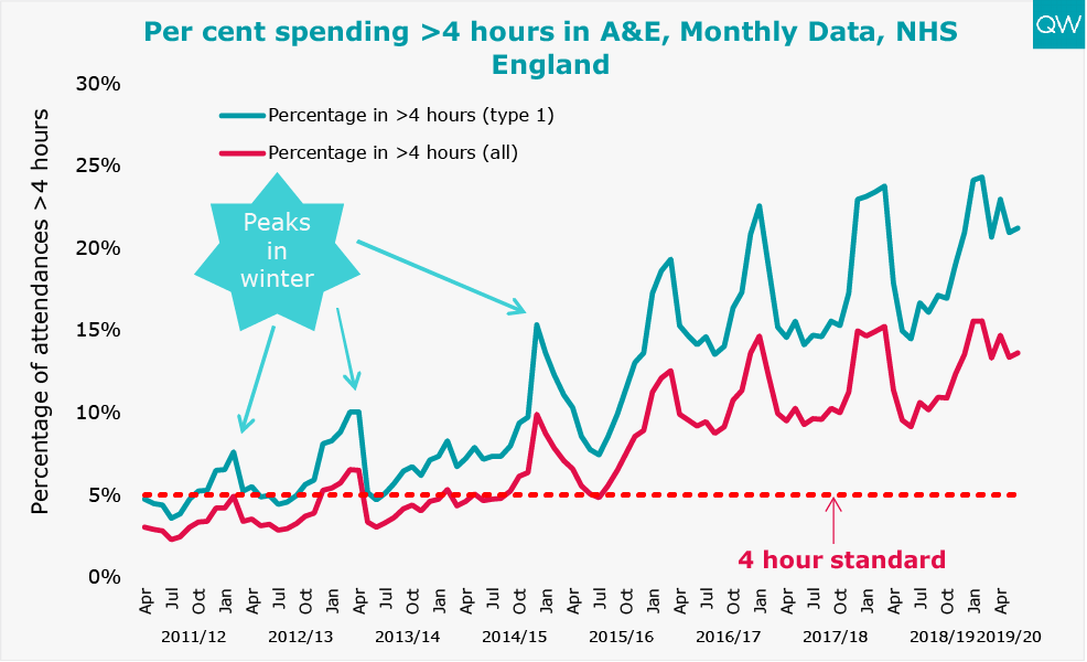 Per cent spending >4 hours in A&E, Monthly Data, NHS England