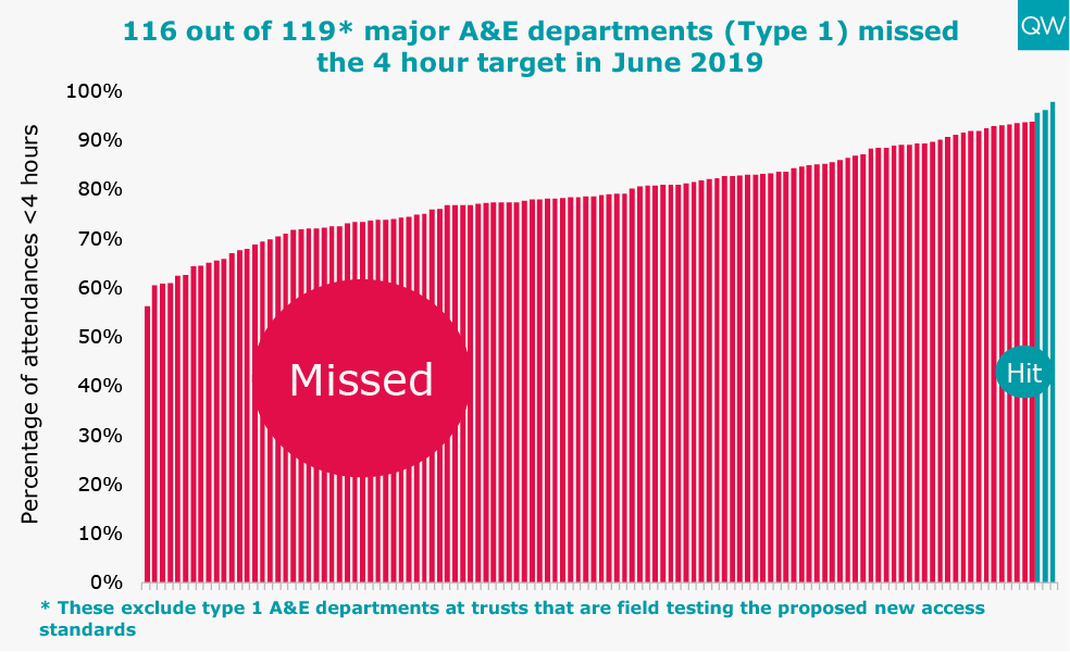116 out of 119* major A&E departments (Type 1) missed the 4 hour target in June 2019
