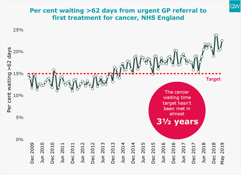 Per cent waiting >62 days from urgent GP referral to first treatment for cancer, NHS England