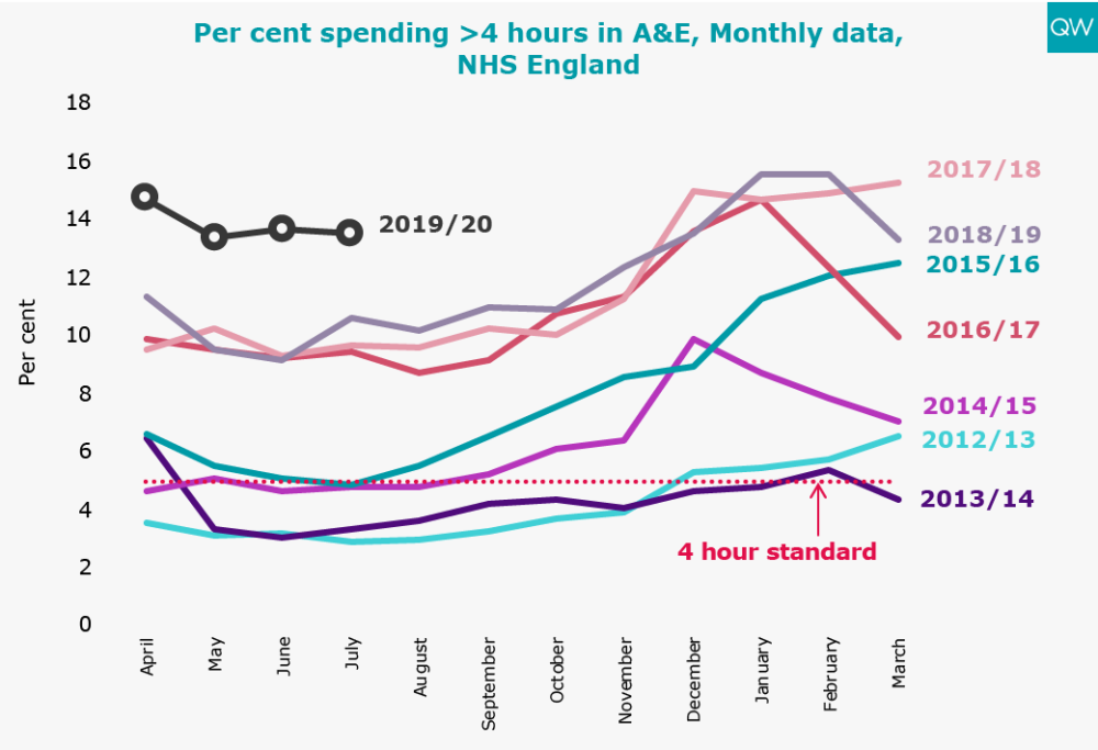 Per cent spending >4 hours in A&E, Monthly data,NHS England