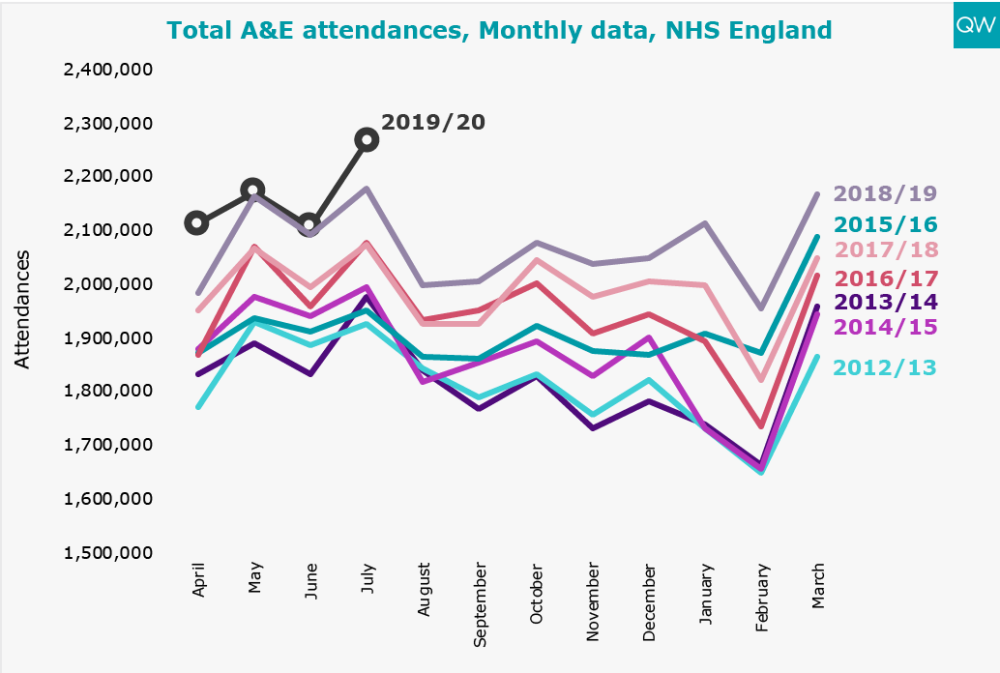 Per cent spending >4 hours in A&E, Monthly data,NHS England