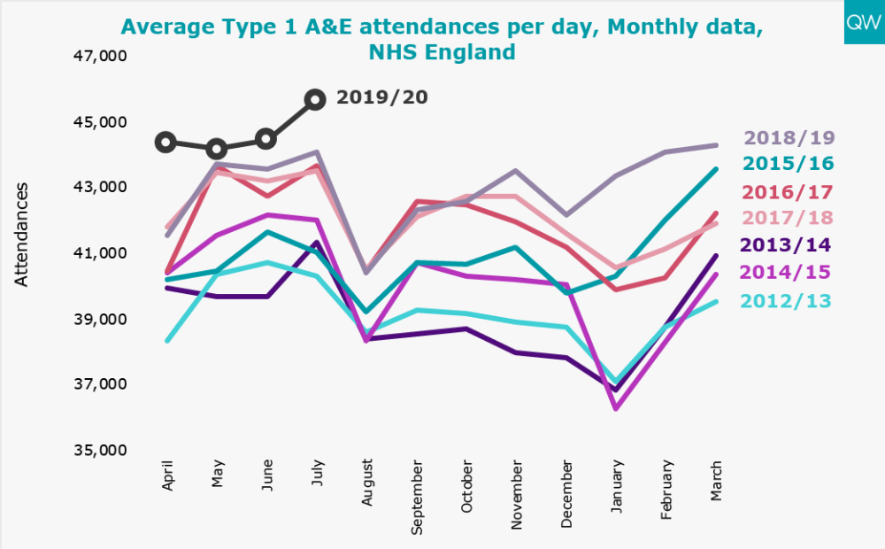 Average Type 1 A&E attendances per day, Monthly data, NHS England