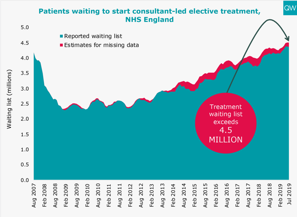 Patients waiting to start consultant-led elective treatment, NHS England