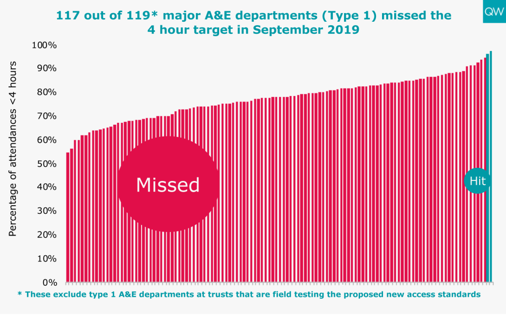 117 out of 119* major A&E departments (Type 1) missed the 4 hour target in June 2019