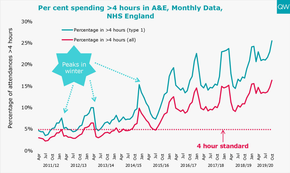 Per cent spending >4hoiurs in A&E, Monthly Data, NHS England