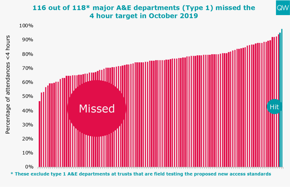116 out of 118* major A&E departments (Type 1) missed the 4 hour target in October 2019