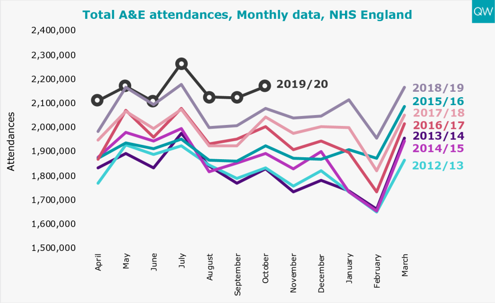 Total A&E attendances, Mothly Data, NHS England